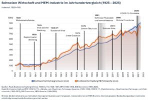100 Jahre Schweizer MEM-Industrie: Die Vergangenheit zeigt, worauf es jetzt ankommt